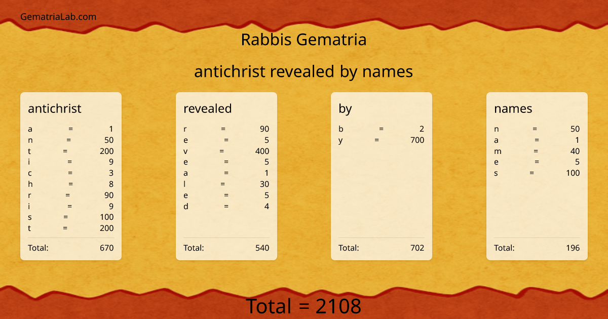 antichrist revealed by names in rabbis Gematria